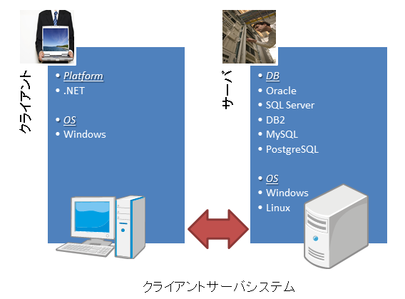 クライアントサーバ開発イメージ