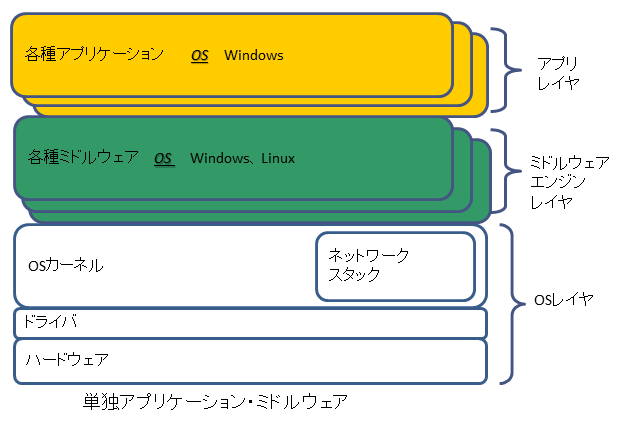 単独アプリケーション／ミドルウェア開発イメージ
