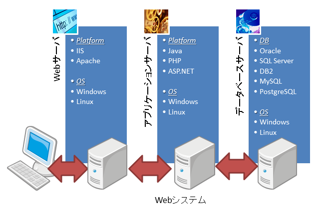 Webアプリケーション開発イメージ