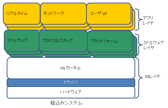 単独アプリケーション／ミドルウェア開発イメージ